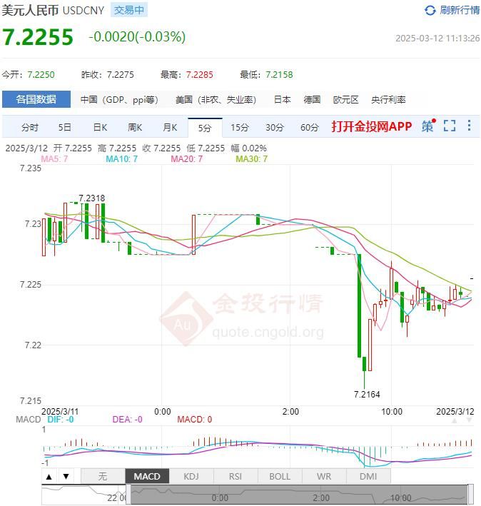 3月12日人民币对美元中间价报7.1696 较前一交易日上调45个基点