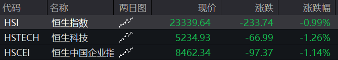 恒生指数开盘下跌0.99%，恒生科技指数下跌1.26%	。网易股价下跌接近4%	，联想股价下跌超过3%，阿里巴巴、比亚迪等股价下跌超过2% - 图片1