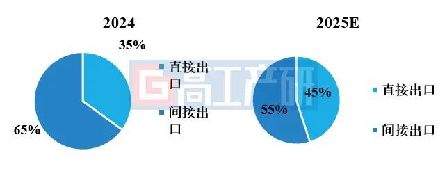 GGII：预计2025年中国储能锂电池出口规模超300GWh - 图片2
