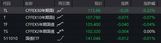 AH股早盘拉升，创业板指涨超1%，芯片产业链爆发	，寒武纪涨近10%，港股汽车股大涨，国债、商品下跌 - 图片3
