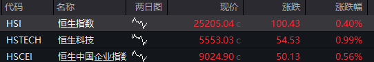 AH股早盘拉升，创业板指涨超1%	，芯片产业链爆发，寒武纪涨近10%，港股汽车股大涨	，国债	、商品下跌 - 图片8