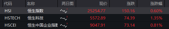 AH股早盘拉升，创业板指涨超1%	，芯片产业链爆发，寒武纪涨近10%，港股汽车股大涨	，国债、商品下跌 - 图片2