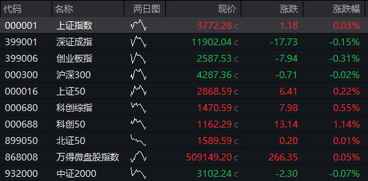 AH股早盘拉升	，创业板指涨超1%，芯片产业链爆发，寒武纪涨近10%	，港股汽车股大涨，国债、商品下跌 - 图片7